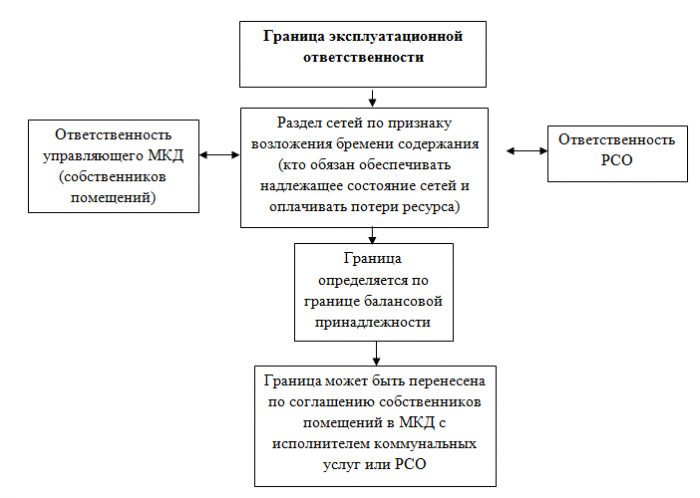 Эксплуатационная ответственность канализационных сетей. Разграничение эксплуатационной ответственности. Эксплуатационная ответственность это. Граница эксплуатационной ответственности. Граница балансовой принадлежности электрических сетей.