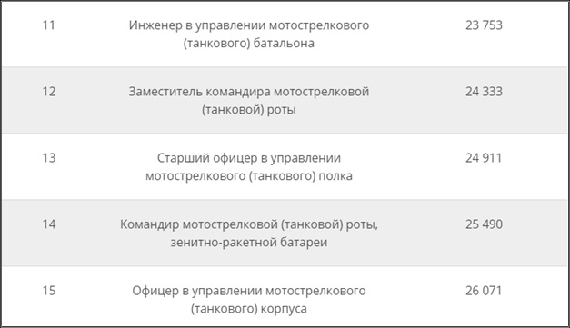 Должностной оклад командира полка