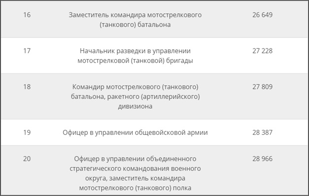 Должностной оклад командира полка