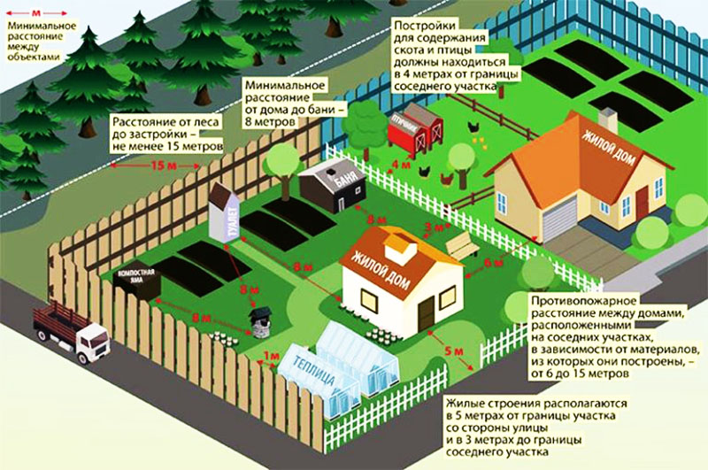 Схема расположения строений на участке