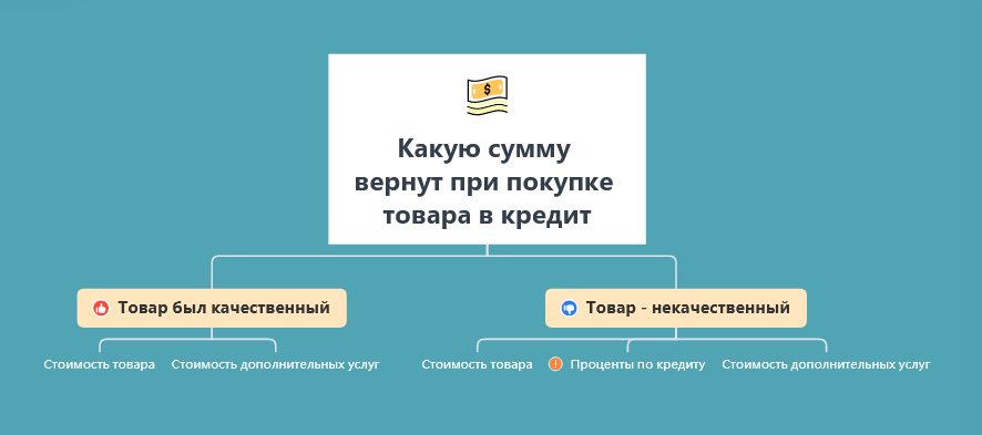 Можно ли вернуть кредит. Возврат товара.