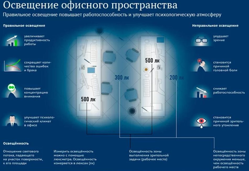 Комфорт требования. Норма освещенности рабочего места в офисе. Норма освещения на рабочем месте в офисе. Норма освещённости рабочего помещения офиса. Освещенность рабочих мест нормы освещенности в офисе.