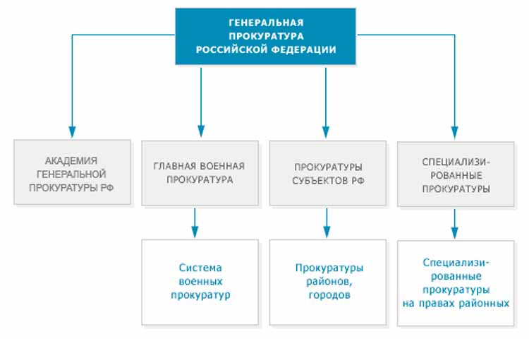 Структура прокуратуры кр.